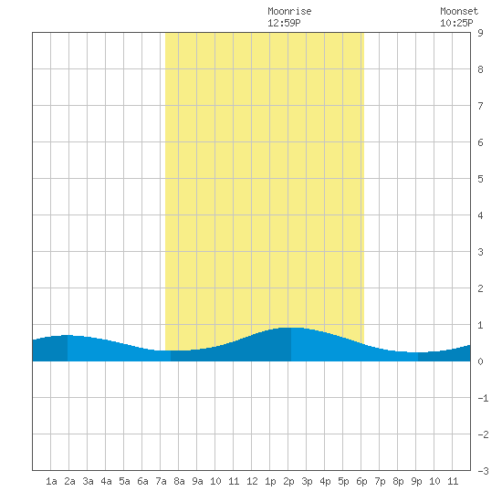 Rodanthe tide chart for Monday, October 27, 2025