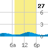 Rodanthe tide chart for Monday, October 27, 2025
