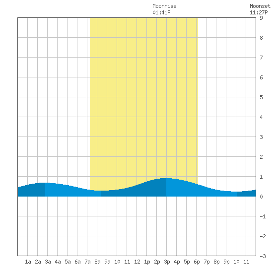 Rodanthe tide chart for Tuesday, October 28, 2025