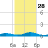 Rodanthe tide chart for Tuesday, October 28, 2025