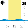 Rodanthe tide chart for Wednesday, October 29, 2025