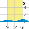 Rodanthe tide chart for Thursday, October 2, 2025