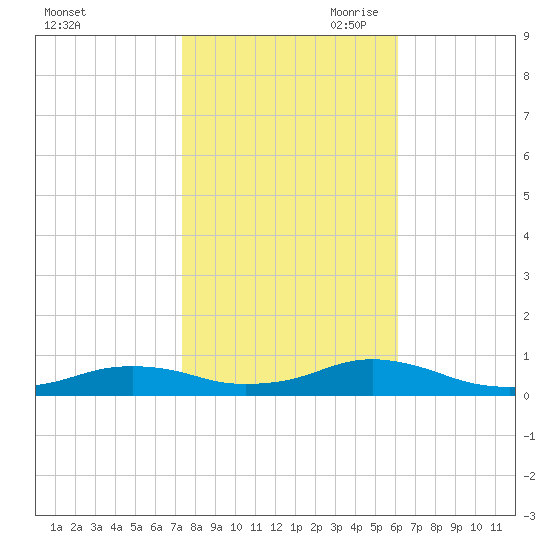 Rodanthe tide chart for Thursday, October 30, 2025