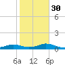 Rodanthe tide chart for Thursday, October 30, 2025