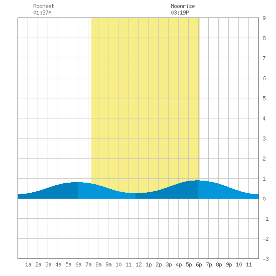 Rodanthe tide chart for Friday, October 31, 2025