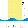 Rodanthe tide chart for Tuesday, October 7, 2025