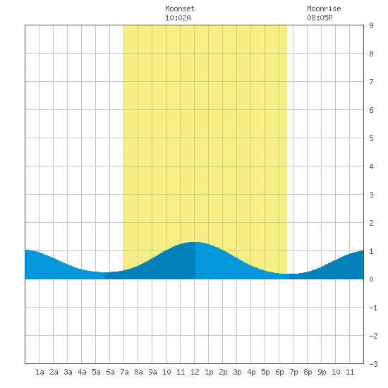 Rodanthe tide chart for Thursday, October 9, 2025
