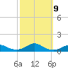 Rodanthe tide chart for Thursday, October 9, 2025