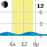 Rodanthe tide chart for Wednesday, November 12, 2025