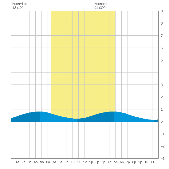 Rodanthe tide chart for Thursday, November 13, 2025