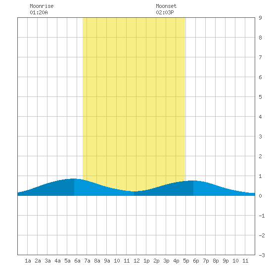 Rodanthe tide chart for Friday, November 14, 2025