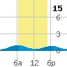 Rodanthe tide chart for Saturday, November 15, 2025