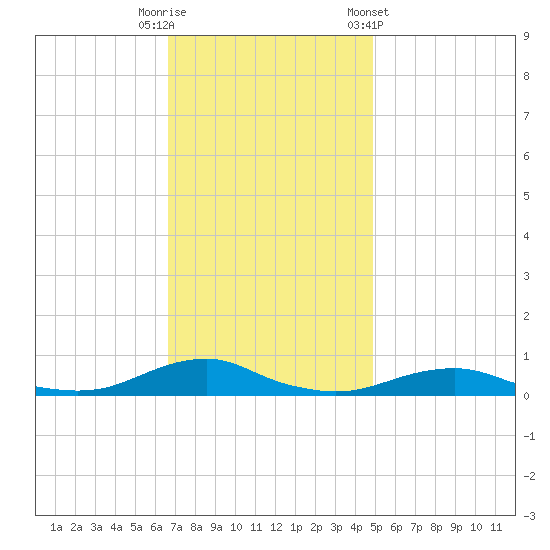 Rodanthe tide chart for Tuesday, November 18, 2025