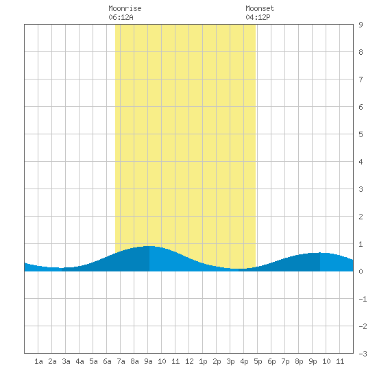 Rodanthe tide chart for Wednesday, November 19, 2025