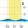 Rodanthe tide chart for Saturday, November 1, 2025