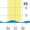 Rodanthe tide chart for Friday, November 21, 2025