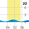 Rodanthe tide chart for Saturday, November 22, 2025
