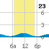 Rodanthe tide chart for Sunday, November 23, 2025