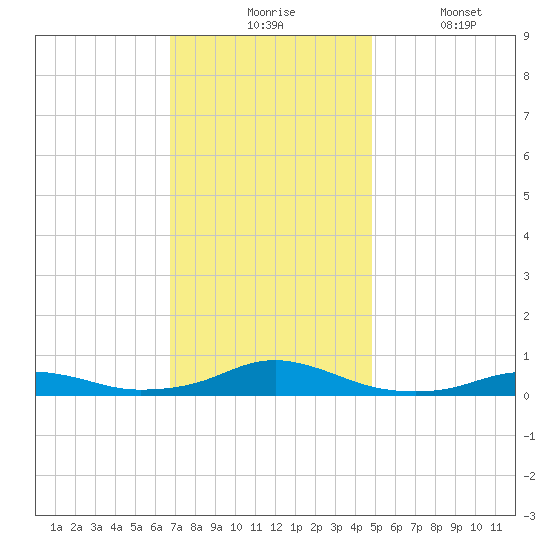 Rodanthe tide chart for Monday, November 24, 2025