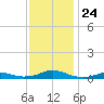 Rodanthe tide chart for Monday, November 24, 2025
