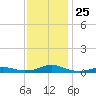Rodanthe tide chart for Tuesday, November 25, 2025