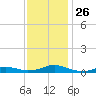 Rodanthe tide chart for Wednesday, November 26, 2025