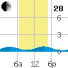 Rodanthe tide chart for Friday, November 28, 2025