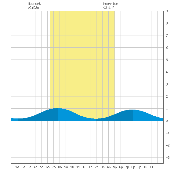 Rodanthe tide chart for Sunday, November 2, 2025