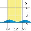 Rodanthe tide chart for Sunday, November 2, 2025