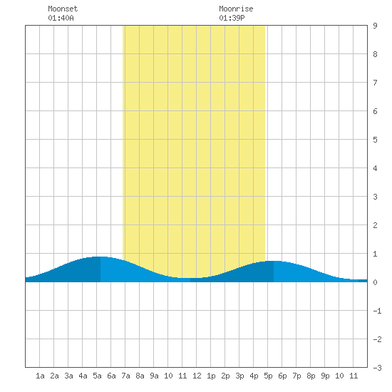 Rodanthe tide chart for Sunday, November 30, 2025