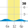 Rodanthe tide chart for Sunday, November 30, 2025