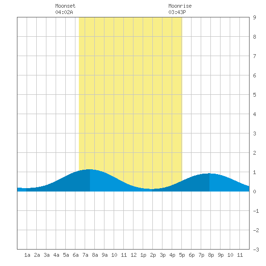 Rodanthe tide chart for Monday, November 3, 2025