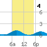 Rodanthe tide chart for Tuesday, November 4, 2025