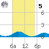 Rodanthe tide chart for Wednesday, November 5, 2025