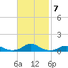 Rodanthe tide chart for Friday, November 7, 2025