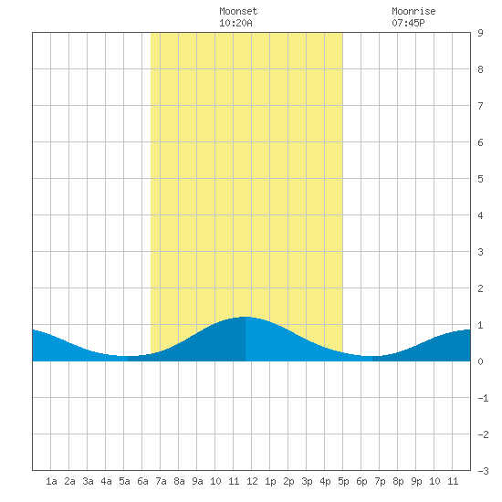 Rodanthe tide chart for Saturday, November 8, 2025