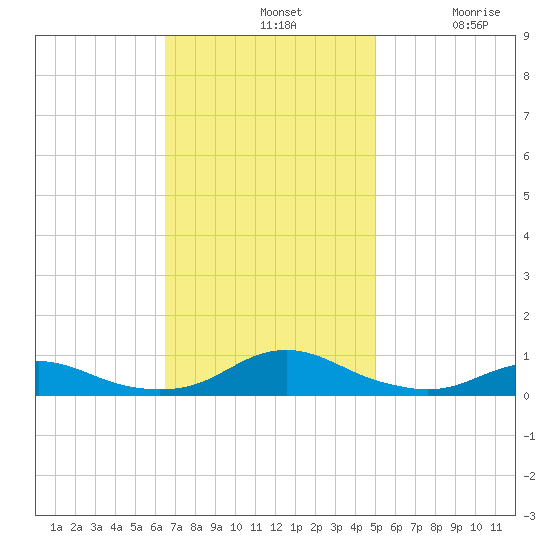 Rodanthe tide chart for Sunday, November 9, 2025