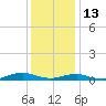 Rodanthe tide chart for Saturday, December 13, 2025