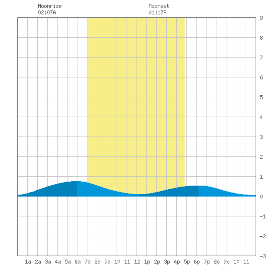 Rodanthe tide chart for Sunday, December 14, 2025