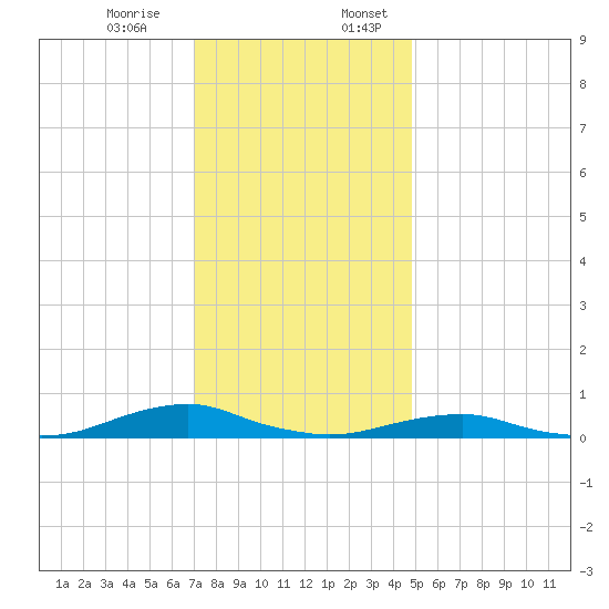 Rodanthe tide chart for Monday, December 15, 2025