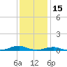 Rodanthe tide chart for Monday, December 15, 2025