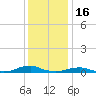 Rodanthe tide chart for Tuesday, December 16, 2025