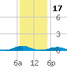 Rodanthe tide chart for Wednesday, December 17, 2025