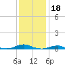 Rodanthe tide chart for Thursday, December 18, 2025