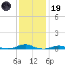 Rodanthe tide chart for Friday, December 19, 2025