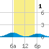 Rodanthe tide chart for Monday, December 1, 2025