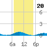 Rodanthe tide chart for Saturday, December 20, 2025
