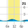 Rodanthe tide chart for Sunday, December 21, 2025