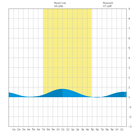 Rodanthe tide chart for Monday, December 22, 2025