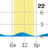 Rodanthe tide chart for Monday, December 22, 2025